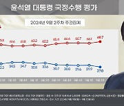 "尹대통령 지지율 27%…정부 출범 후 최저치"[리얼미터]