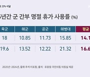 [단독] '명절에도 나라 지키기' 군 간부 명절 휴가 사용률 보니 20% 미만