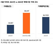 “이렇게나 팔렸다고?”...서울 아파트 매매 거래 벌써 44조