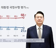 리얼미터 "윤대통령 지지율 27%…취임 후 최저치"