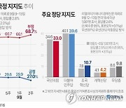 [그래픽] 윤석열 대통령 국정 지지도 추이