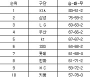 [프로야구 중간순위] 16일