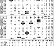 [2024 KBO리그 기록실] 한화 vs NC (9월 17일)