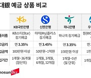 추석 쌈짓돈 맡길 예적금은?… 10% 적금 있지만 우대금리 복잡