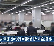 백승아 의원 “전국 30개 국립대생 19% 마음건강 위기”