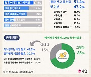 "결혼 전 '이것' 꼭 알고 싶어"…2위는 '상대방 빚', 1위는?