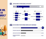 "10명 중 4명 차량 점검 안 해…인식 개선 필요"