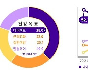 "건강 관리…20대↓ '다이어트', 60대↑ '근력강화'"