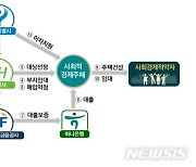 사회적 경제주체가 공급·운영하는 '사회주택'…주거안정 대안 될까