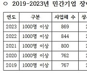 민간기업, 장애인 의무고용 않고 5년간 때운 돈 1조6천억원