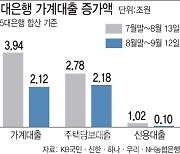 가계대출 2주새 2.1조 '8월의 절반'…풍선효과 변수