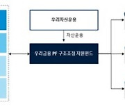 우리금융, '경·공매 사업장 인수' 포함 1000억 부동산PF 펀드 조성