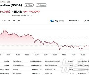 엔비디아 1.02% 하락, 50일 이평선 이탈