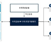 우리금융, 경·공매 사업장 인수에 1000억 규모 PF펀드 투입