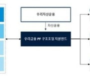 우리금융, 경공매 사업장 인수PF 펀드 조성