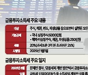 [금투세 긴급진단] 과세 합리화 vs 장기투자 저해… 정치논리 아닌 `효과` 초점