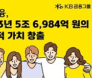 KB금융, 작년 사회적 가치 5.7兆 창출했다