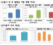 '서민금융 잇다' 출시 2개월간 108만명 이용·36만명 혜택