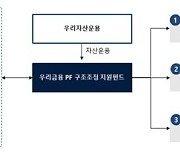 우리금융, 경·공매 사업장 인수 PF펀드 1000억 투입