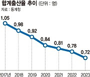 "돈 벌어야죠" 대기업 직원도 육휴 안간다[대기업도 저출산 빨간불]