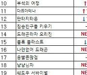 [차트-모바일]"추석 기간 쉽고 편하게 즐기는 캐주얼 게임 강세"