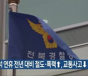 추석 연휴 전년 대비 절도·폭력↑, 교통사고↓