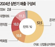 편의점 곧 1위 되는 거니?… 백화점 턱밑까지 추격