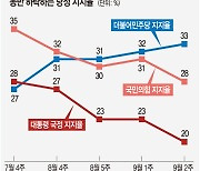 최저치 尹 지지율, 동반하락 한동훈號… 與, 어찌 하오리까