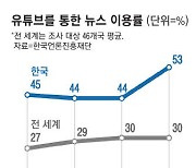 한국은 폭력·도박영상 무법지대 독일은 가짜뉴스 24시간 내 삭제