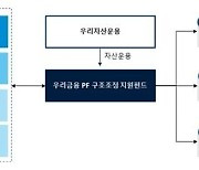 우리금융, 금융권 첫 '경·공매 PF사업장 인수 펀드'에 1000억 투입