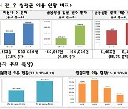 대출·고용·복지까지 '서민금융 잇다'..두 달새 108만명 다녀갔다