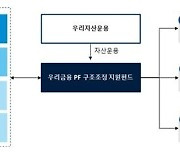 우리금융, 부동산PF 펀드 1000억 경·공매 사업장 투자