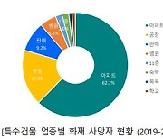 "불 나면 아파트 있던 사람들 생명 위협 가장 커"…왜?