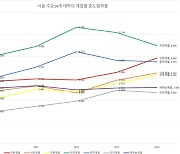 서울 주요 대학 '문과·사범대' 위기, 중도이탈 매년 상승 추세