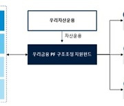 우리금융, 1000억 규모 경공매 인수 PF펀드 조성