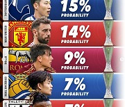 손흥민 우승합니다! 토트넘 우승 확률 '1위'…맨유 따돌리고 SON 맨 위, 적중하나
