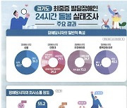 경기도, 2026년까지 934억원 투입해 발달장애인 지원사업 추진