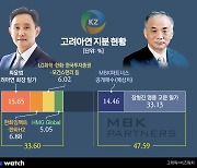 고려아연 둘러싼 '백기사' 대리전…50년 만에 '남'됐다