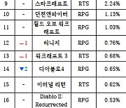 [PC방순위] 가격 인상 여파? 'LoL' 점유율 급락…35% 선도 위태