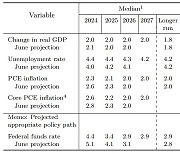 연준, 올해 최종금리 4.4% 전망…“추가 50bp 인하”