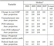 연준, 올해 경제성장률 2.0% 전망..실업률 4.4%
