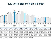 7월 전국 부동산 거래량 10만건 상회, 26개월 만에 최다