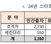 스타트업코리아펀드, ‘8400억원 규모’ 20개 펀드 조성 착수