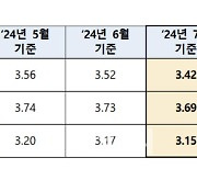 주담대 변동금리 또 떨어진다…코픽스 0.1%p↓