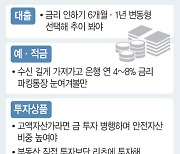 “美 채권·골드에 주목해야…수신은 길게 여신은 짧게”