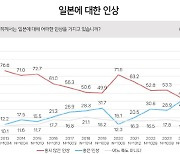 한국인 42% “일본에 호감”…골든크로스 임박