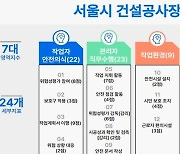 서울시, 전국 최초 공사장 안전사고 예측·방지하는 '안전지수제' 도입