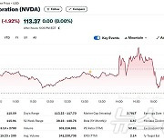 연준 빅컷에도 엔비디아 2% 하락