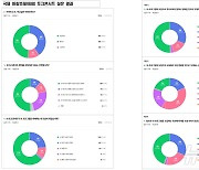 국제바칼로레아 관심 충북 학부모 75% "자녀 IB학교 보내고 싶다"