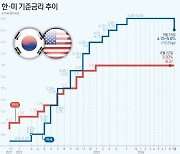 [그래픽] 한·미 기준금리 추이